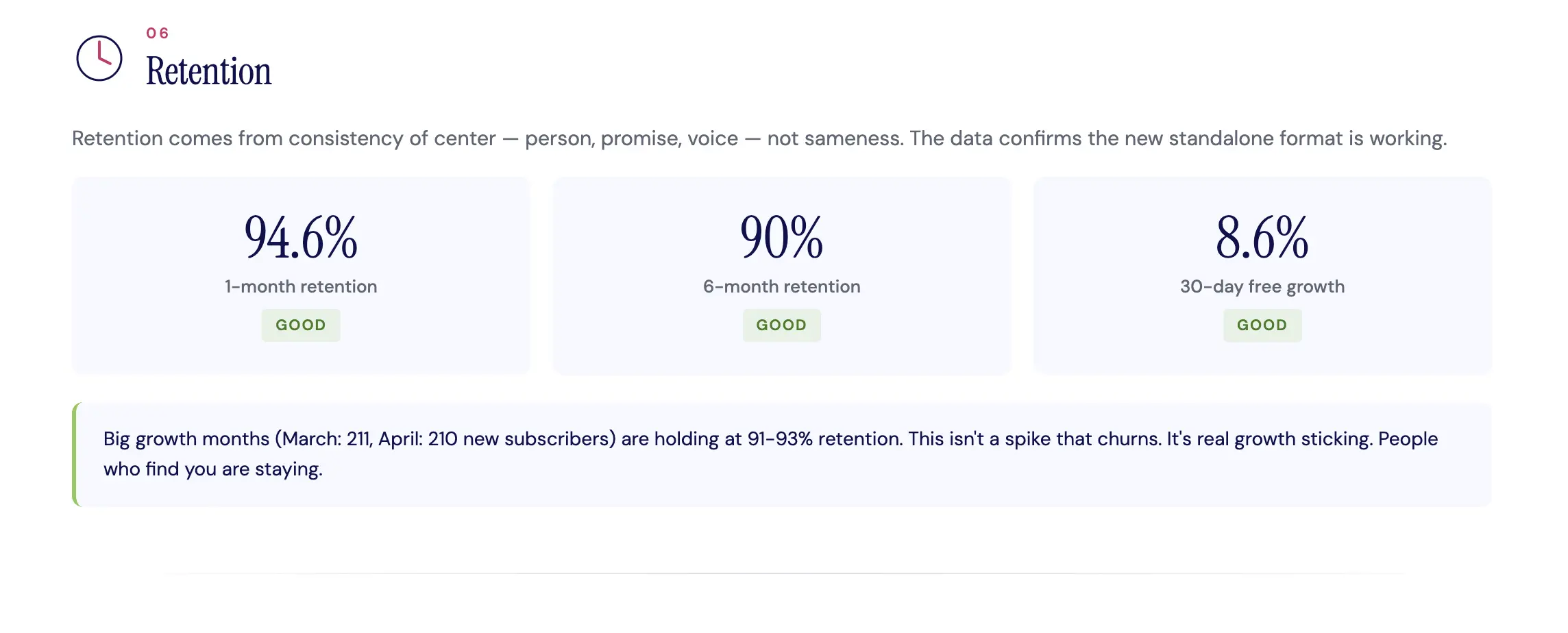 Newsletter retention stats showing 94.6 percent at one month and 90 percent at six months