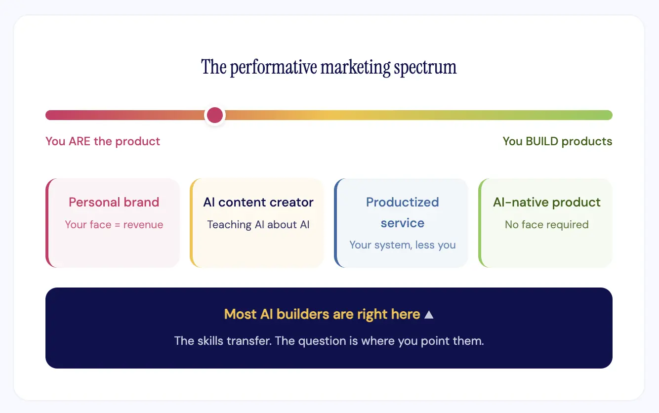 Spectrum showing four stages from personal brand to AI-native product, with most AI builders clustered in the middle 