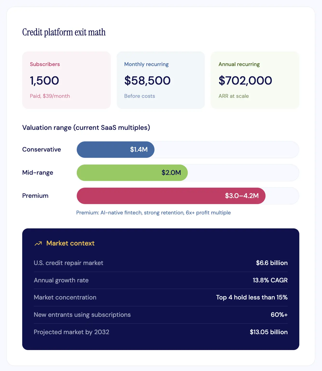 Credit platform exit math showing 1,500 subscribers at $39/month equals $702K ARR with valuations up to $4.2M