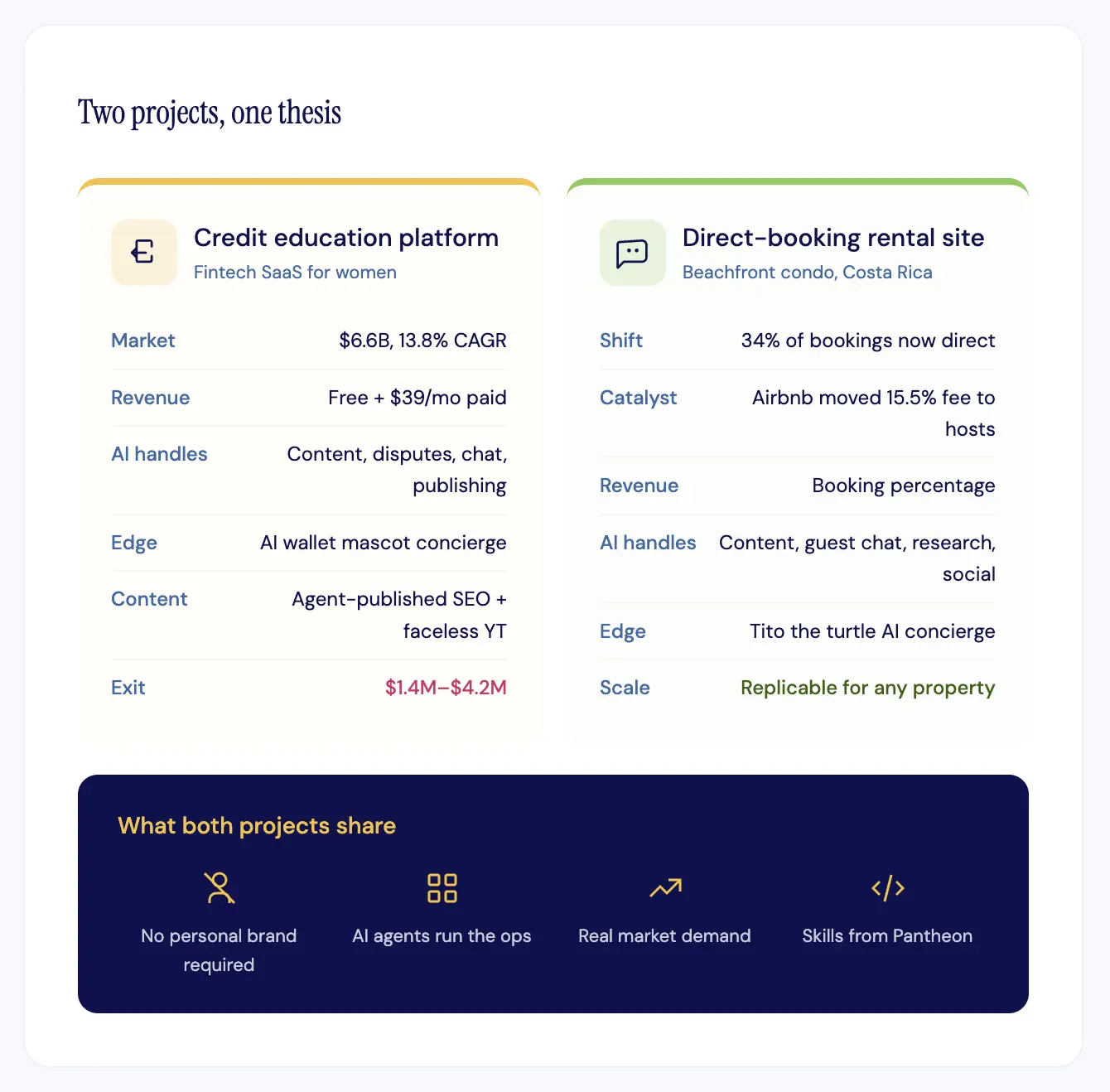 Side-by-side comparison of a credit education platform and direct-booking rental site with shared AI-powered traits