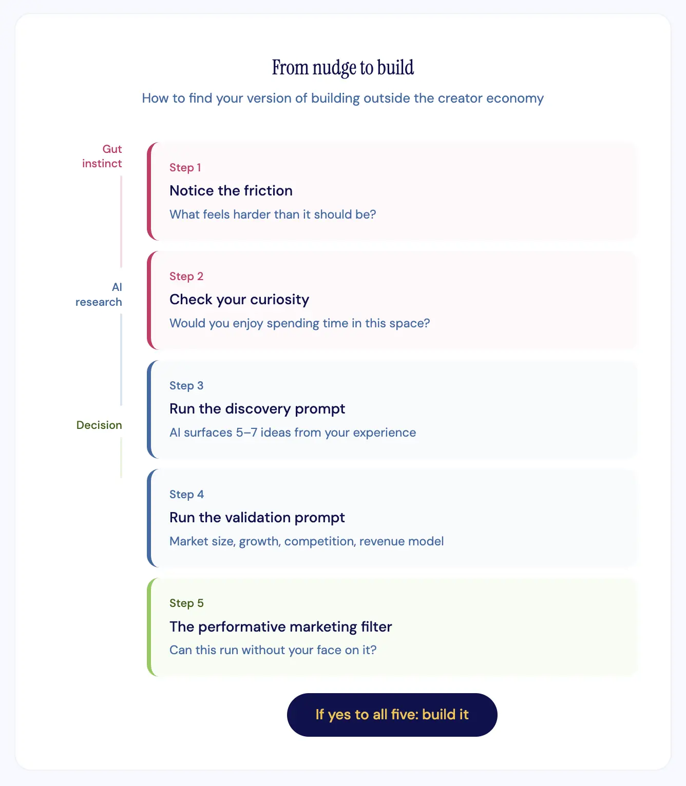 Five-step flow from noticing friction through AI research to the performative marketing filter and build decision