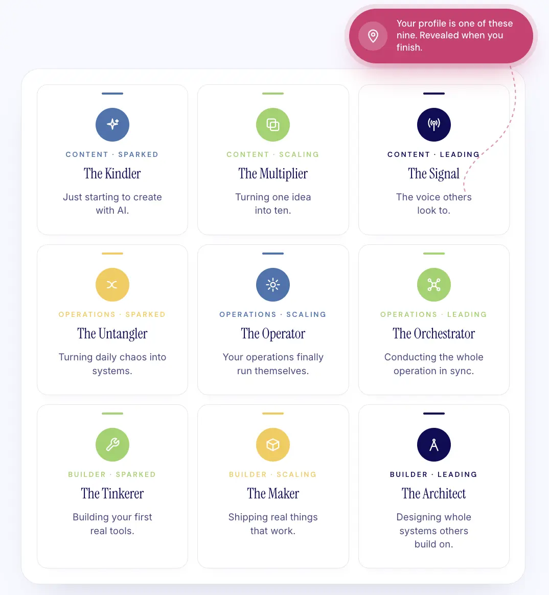 The 9-profile matrix showing nine AI Advantage profiles in a 3x3 grid across Content, Operations, and Builder focus areas at 