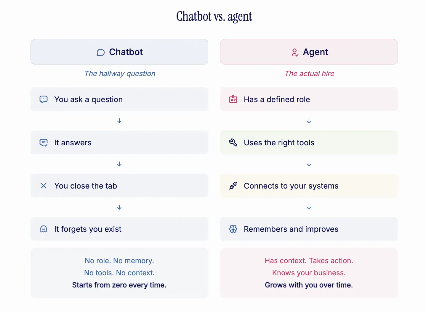 Side-by-side comparison showing a chatbot as a hallway question that forgets you versus an agent as an actual hire that grows