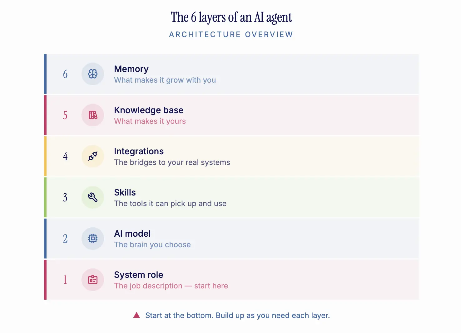 Six stacked layers of an AI agent from system role at the foundation to memory at the top with descriptions