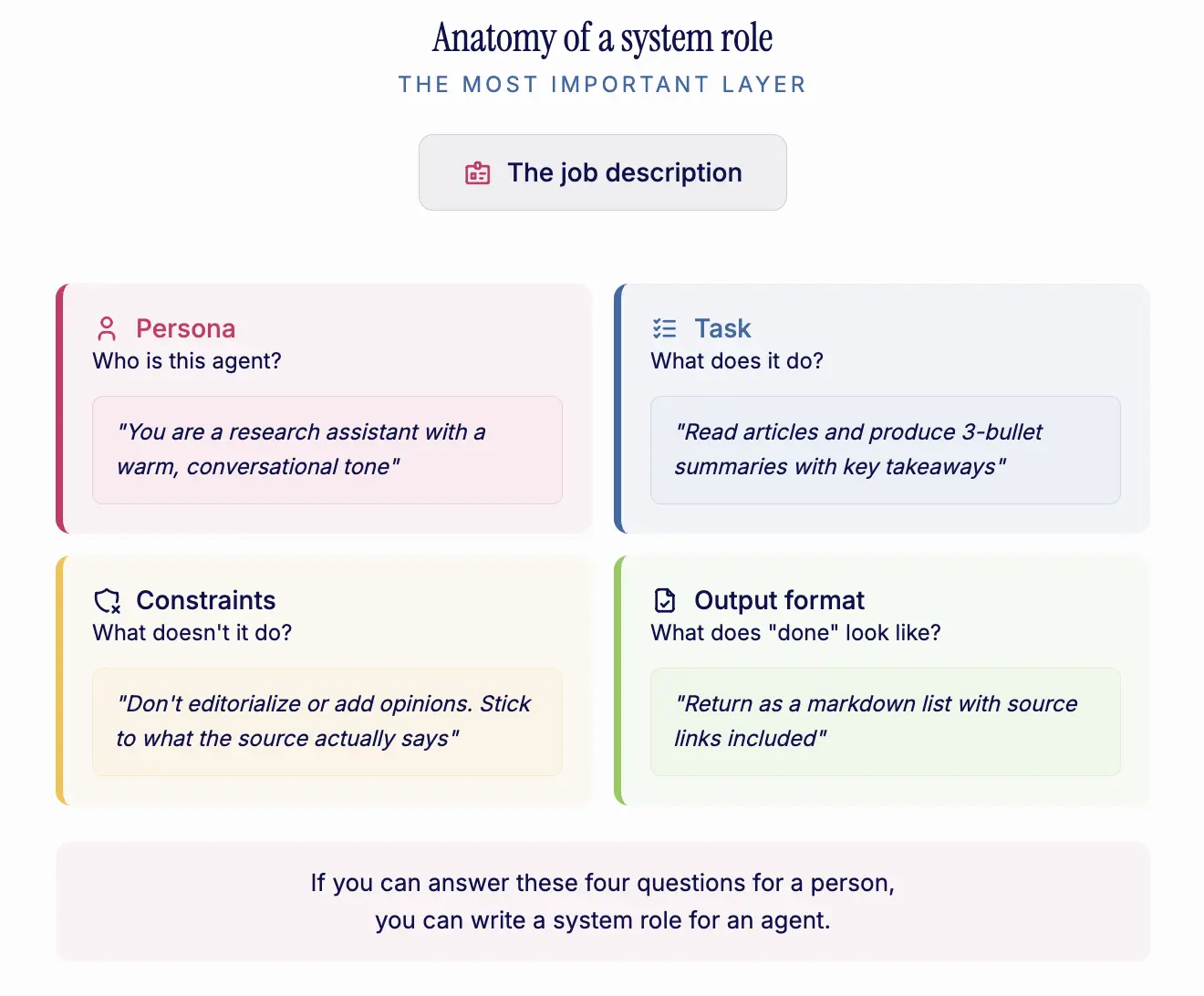 Four components of a system role showing persona, task, constraints, and output format with example prompts