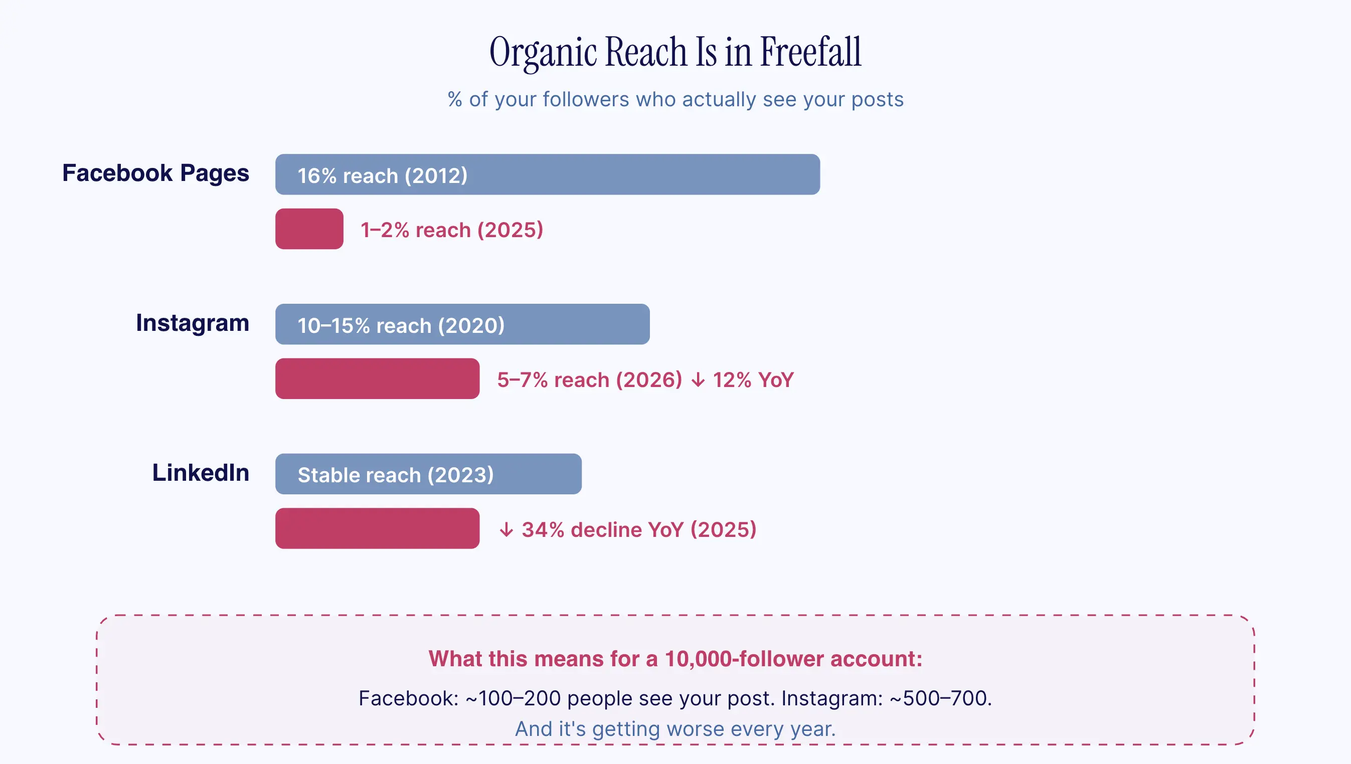 Bar chart showing Facebook page reach dropping from 16% to 1-2%, Instagram from 15% to 7%, and LinkedIn down 34% YoY