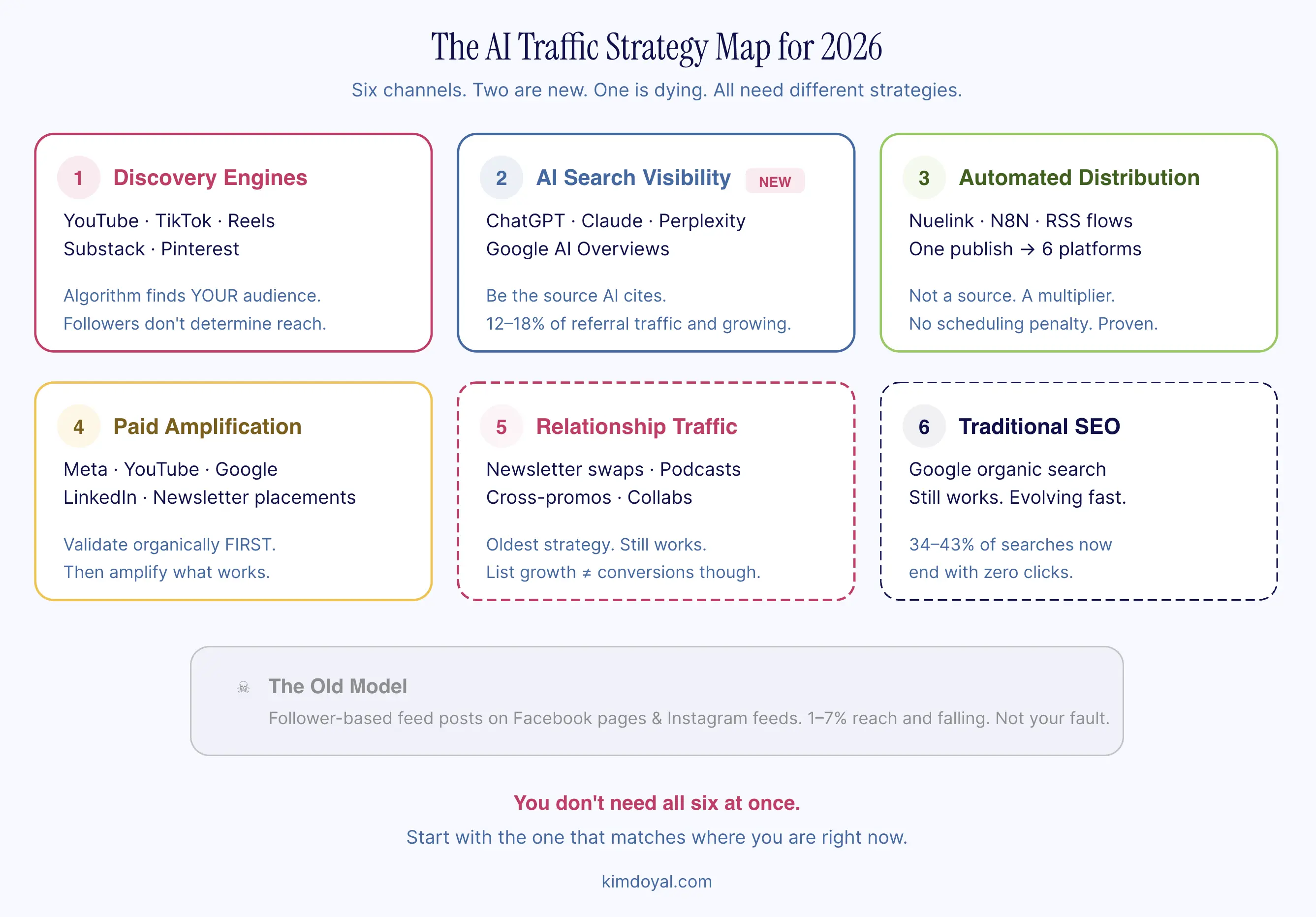 Six-channel traffic framework showing discovery engines, AI search, automated distribution, paid, relationship, and SEO