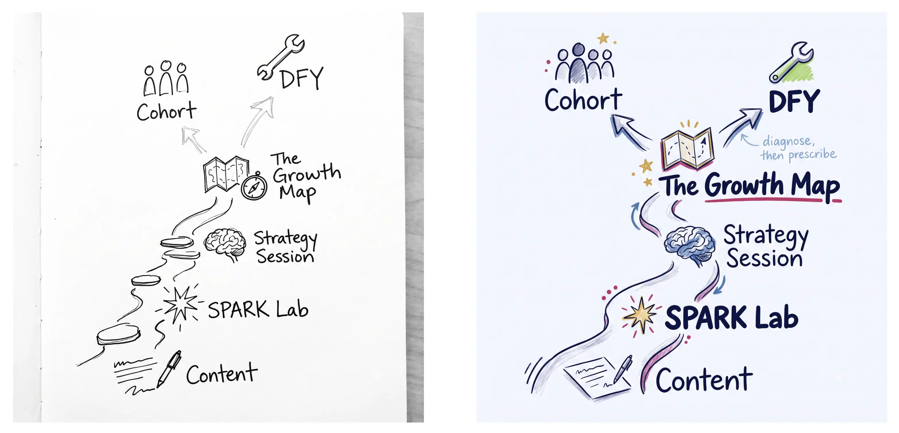 Side-by-side comparison of a black and white AI sketchnote and the final on-brand colored version of the same offer ladder