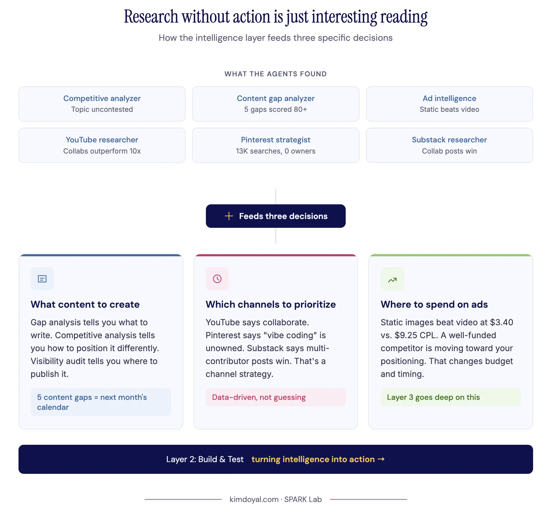 Flow diagram showing how research agent findings feed three decisions: what content to create, which channels to prioritize,