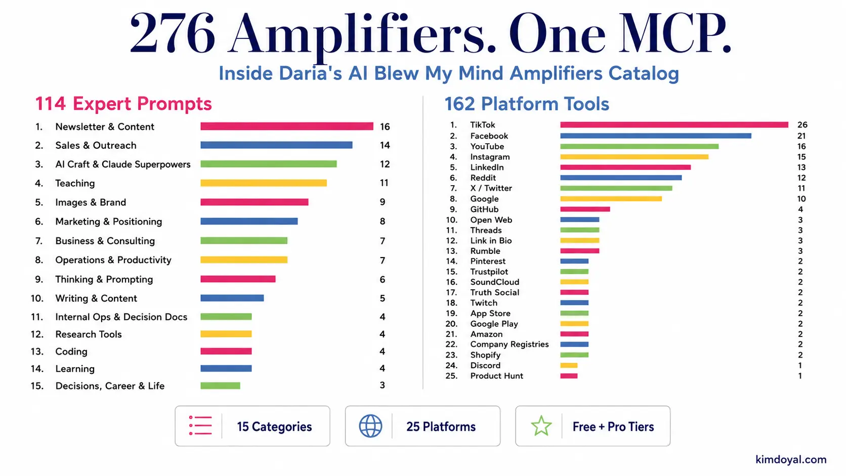Bar chart showing 276 Amplifiers in one MCP with 114 expert prompts across 15 categories and 162 platform tools across 25 pla
