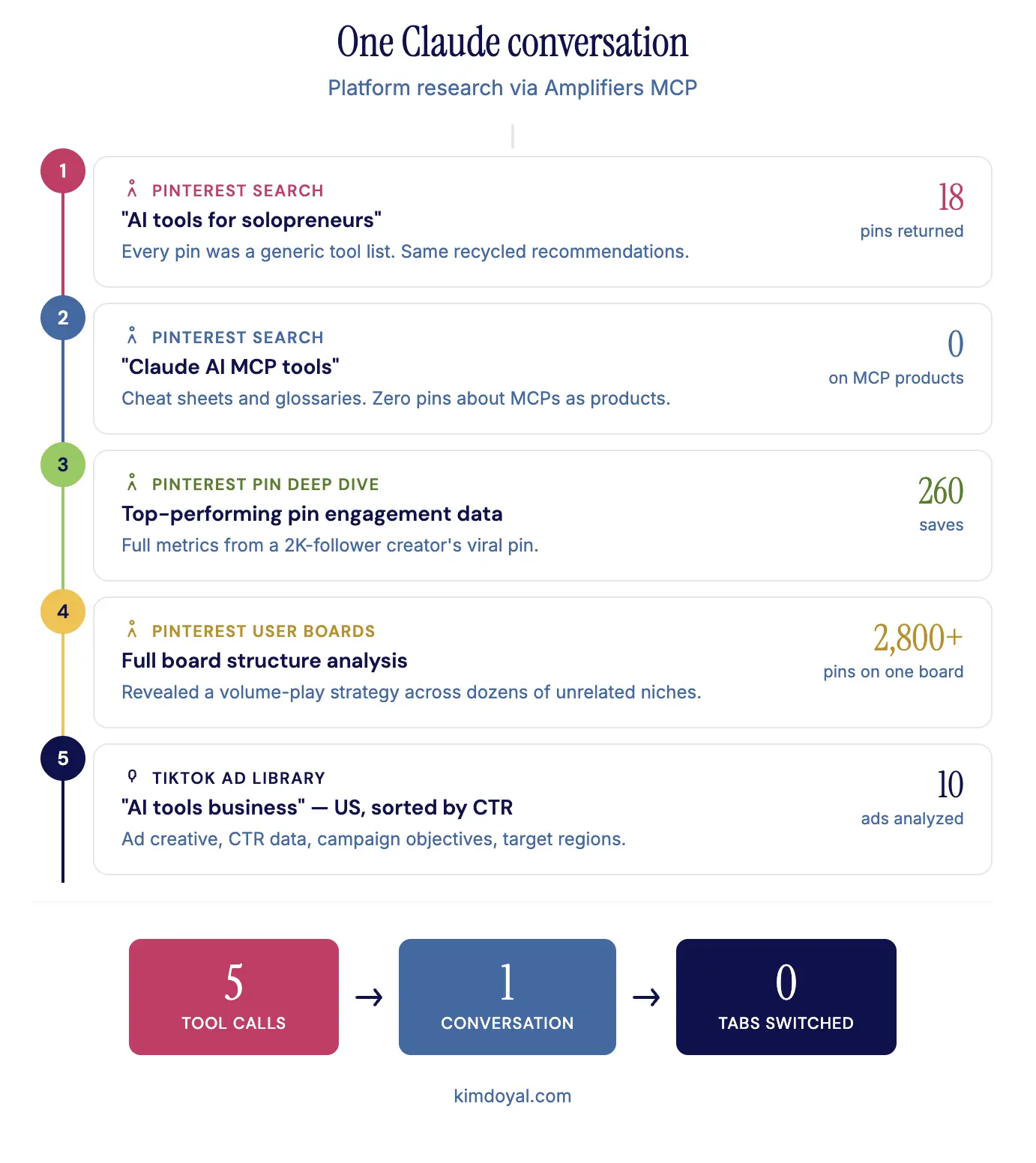 Infographic showing five platform research tool calls made from one Claude conversation with zero tabs switched