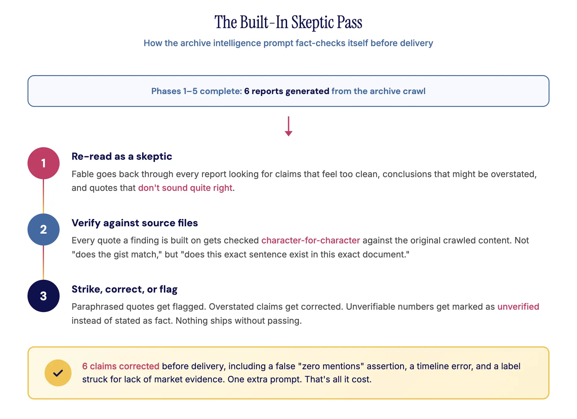 Three-step diagram showing how AI re-reads, verifies, and flags its own findings