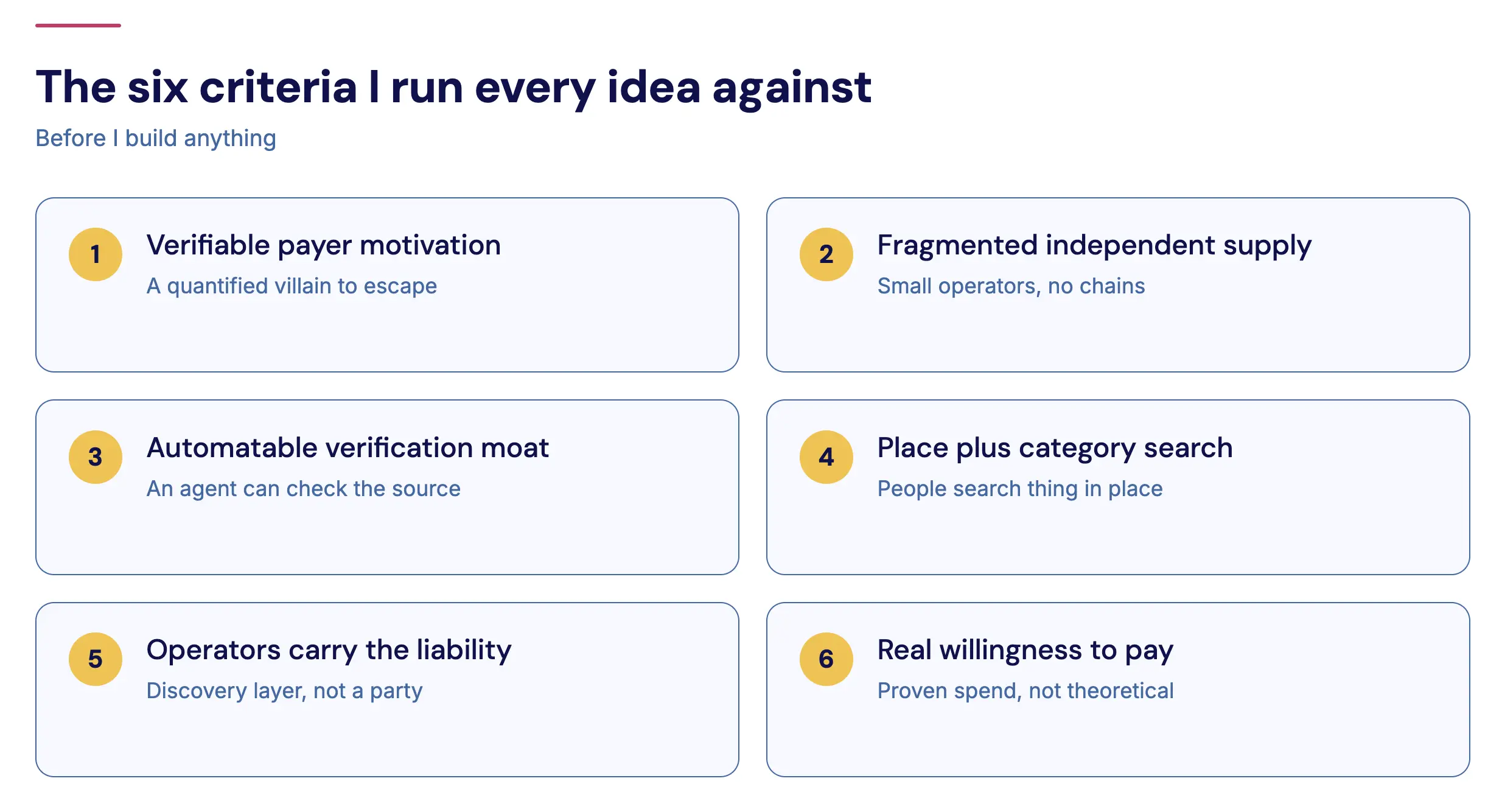 Graphic listing six criteria for building assets with AI: payer motivation, fragmented supply, automatable verification, plac