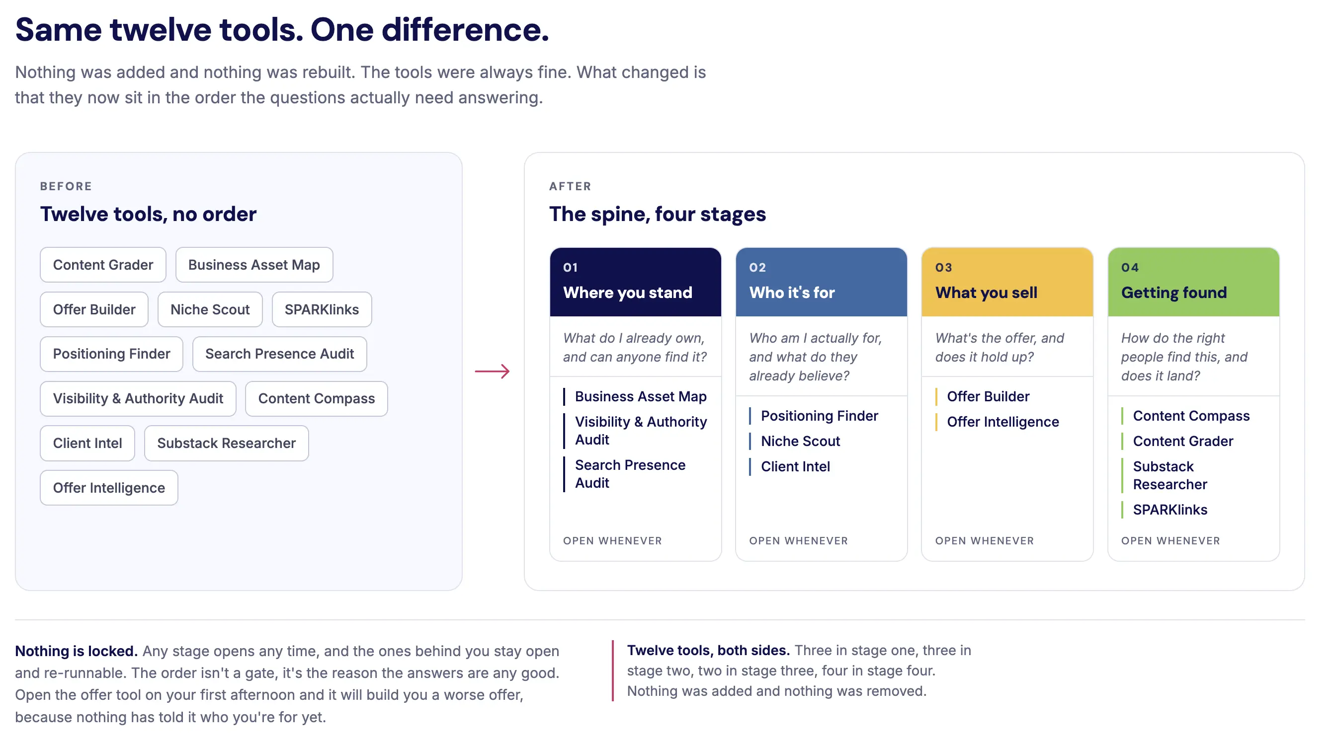 The SPARK Lab spine: four stage cards, Where you stand, Who it's for, What you sell, Getting found, and their tools.