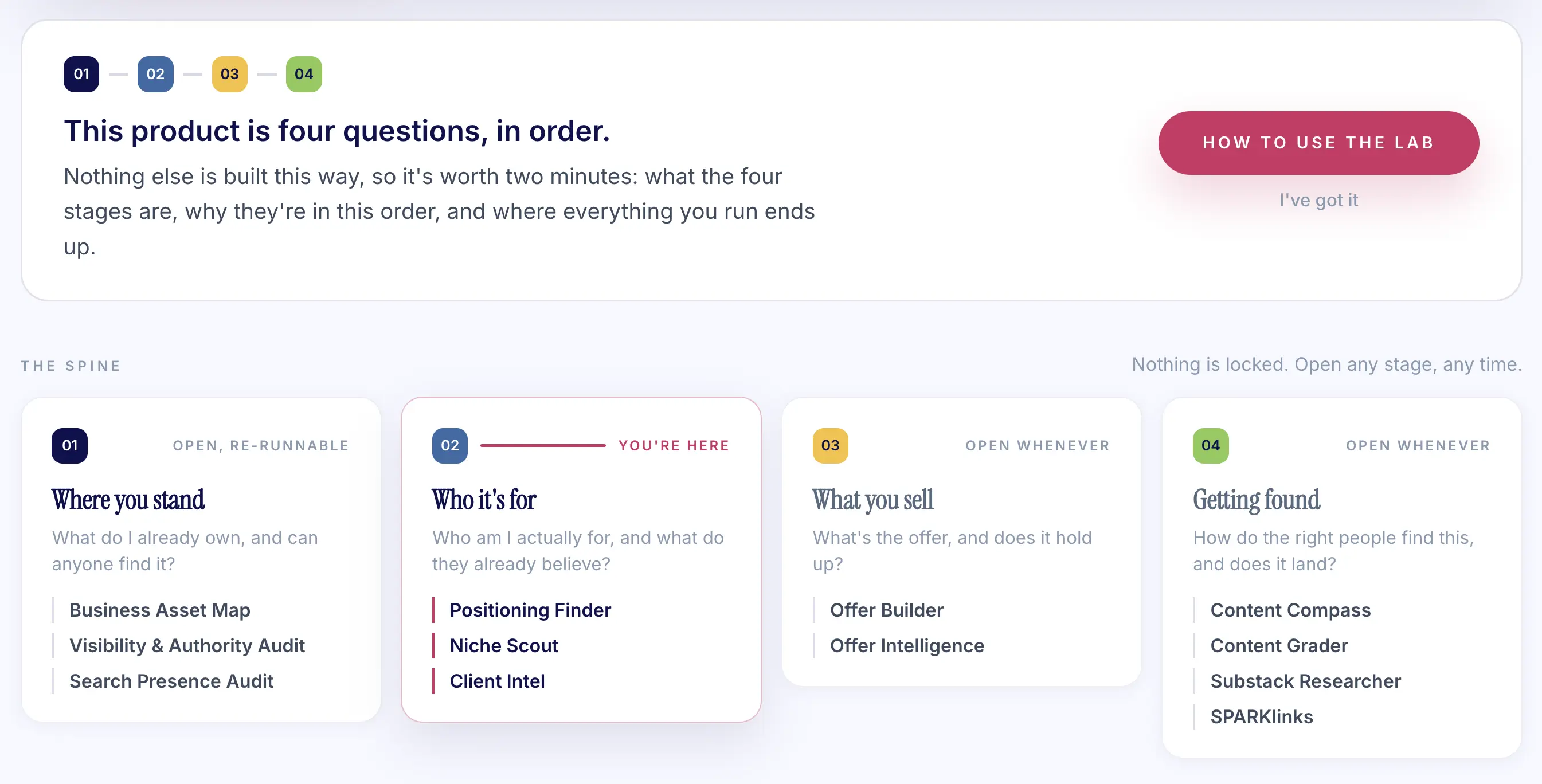 The SPARK Lab spine: four stage cards, Where you stand, Who it's for, What you sell, Getting found, and their tools.