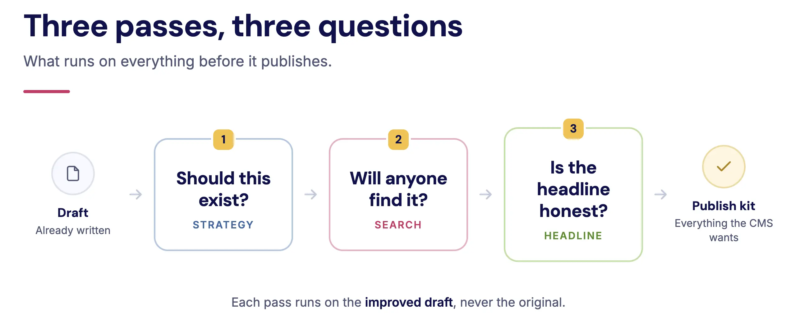 A draft passing through three checks before publishing: should it exist, will it be found, is it honest.