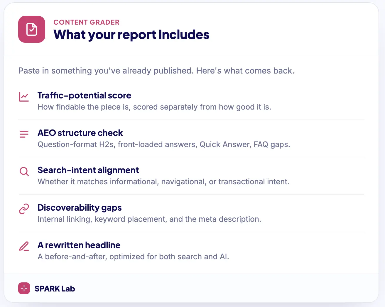 Content Grader report card listing what's included: traffic-potential score, AEO structure check, search-intent alignment