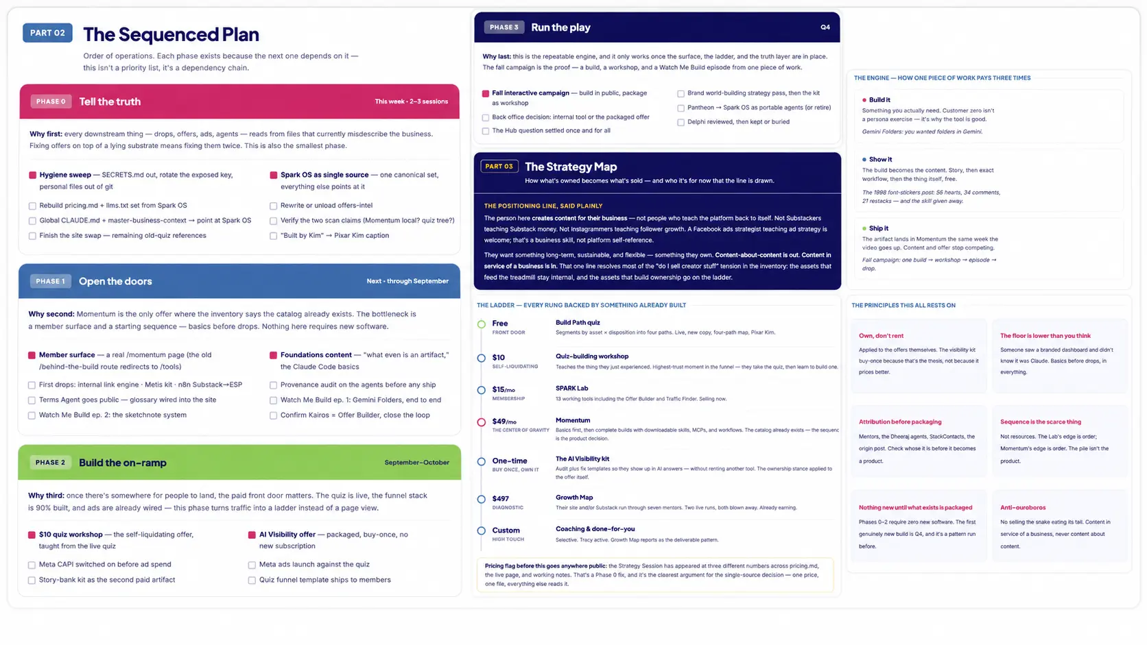 Strategy document showing a four-phase sequenced plan and product ladder from free quiz to custom coaching engagements
