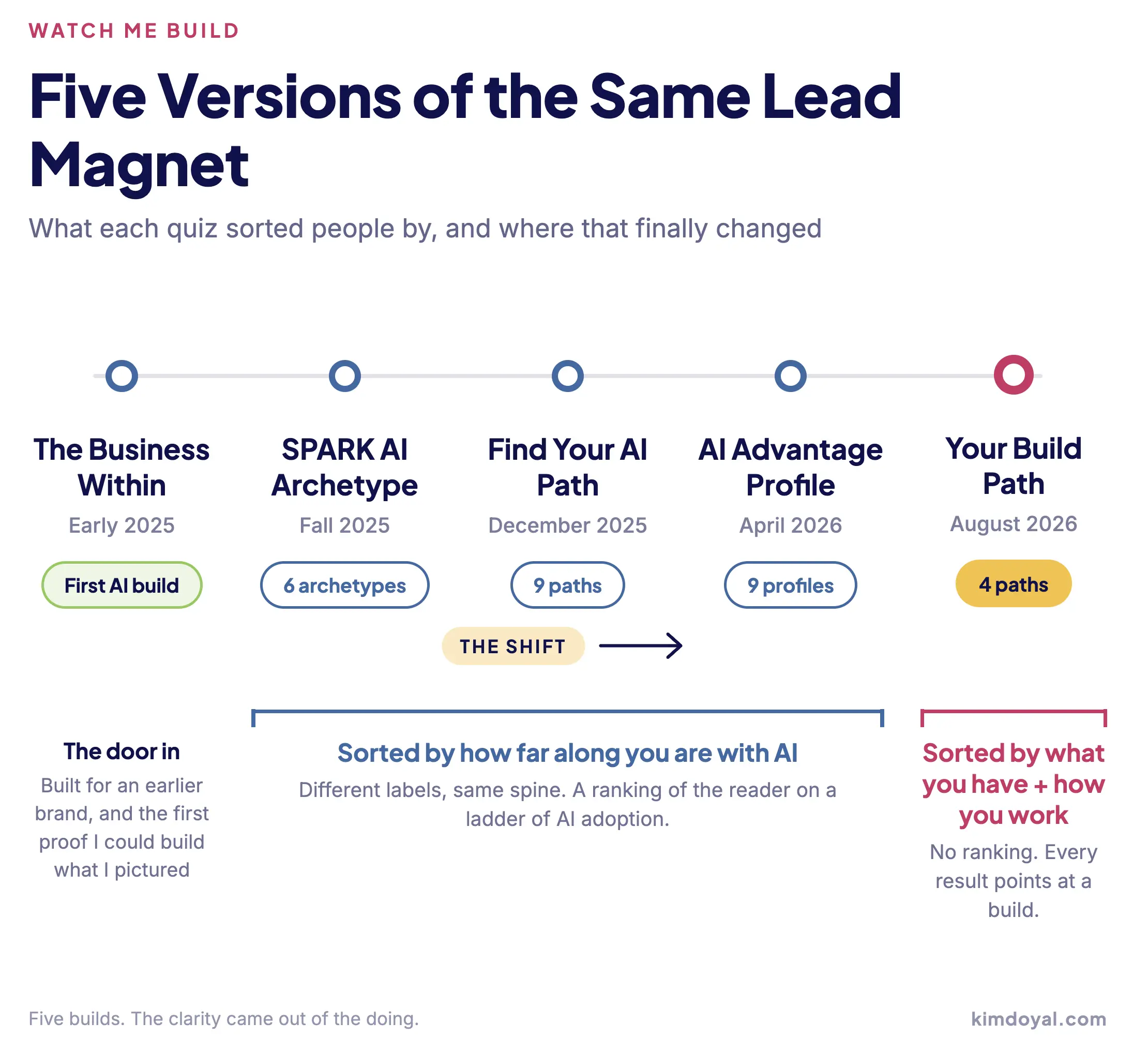 Timeline of five quiz versions, 2025 to 2026, showing the shift from ranking AI progress to sorting by what you have