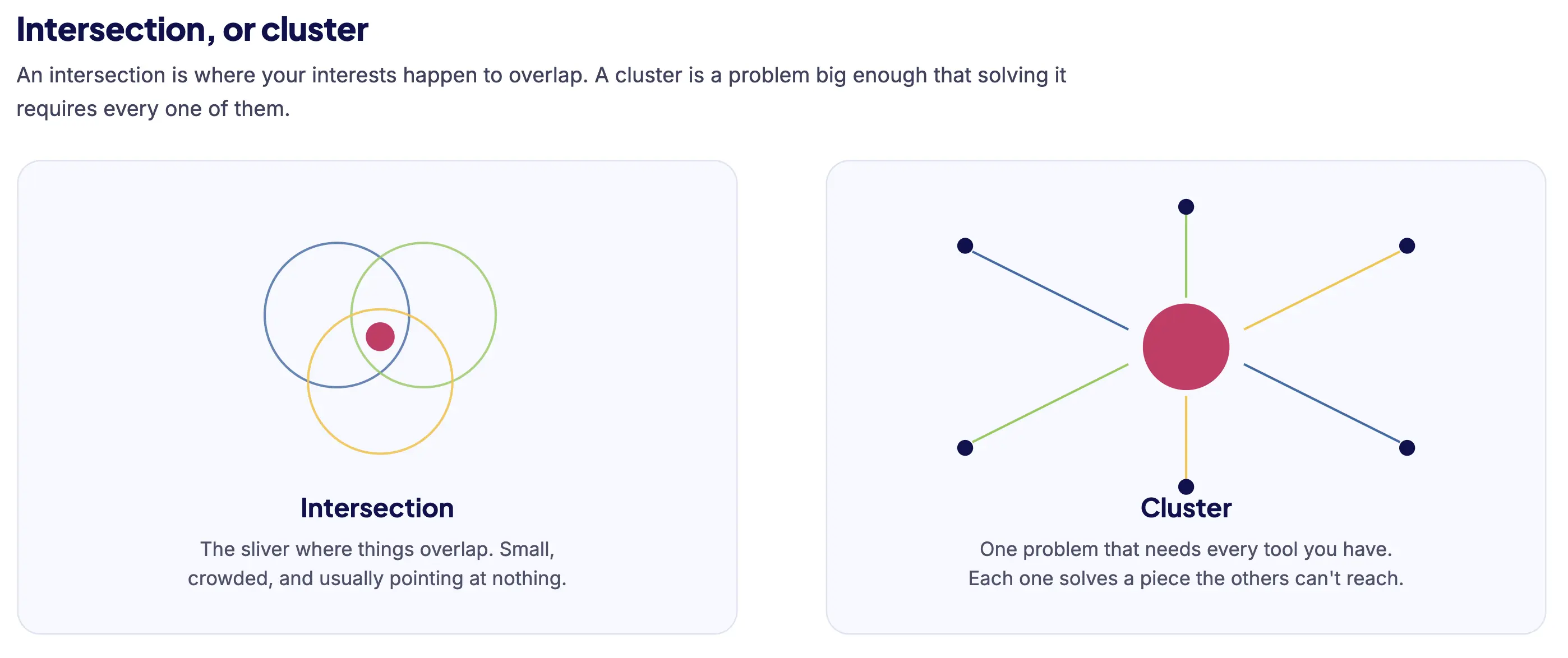 Two diagrams compared: an intersection is a small sliver where three circles overlap; a cluster is one problem with six tools