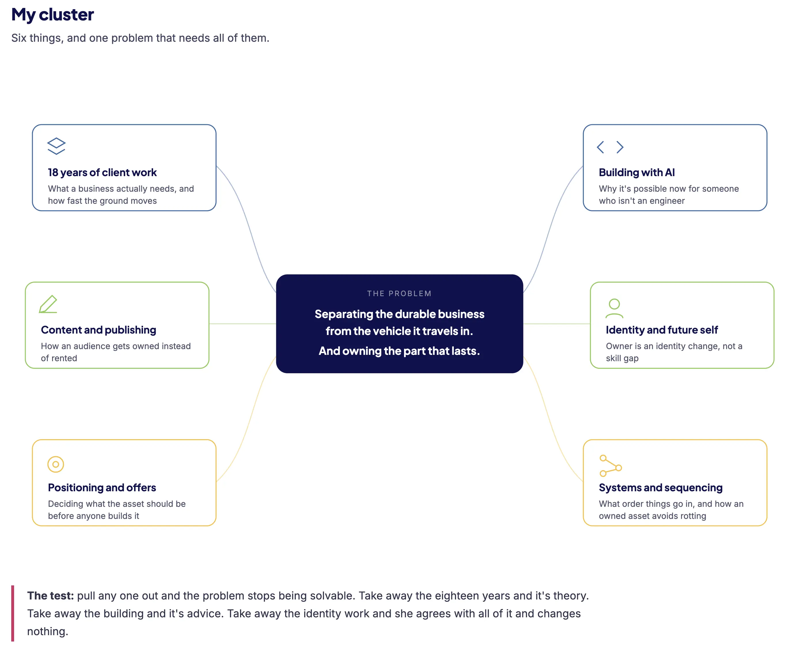 Six capabilities connect to one central problem: separating the durable business from the vehicle it travels in.
