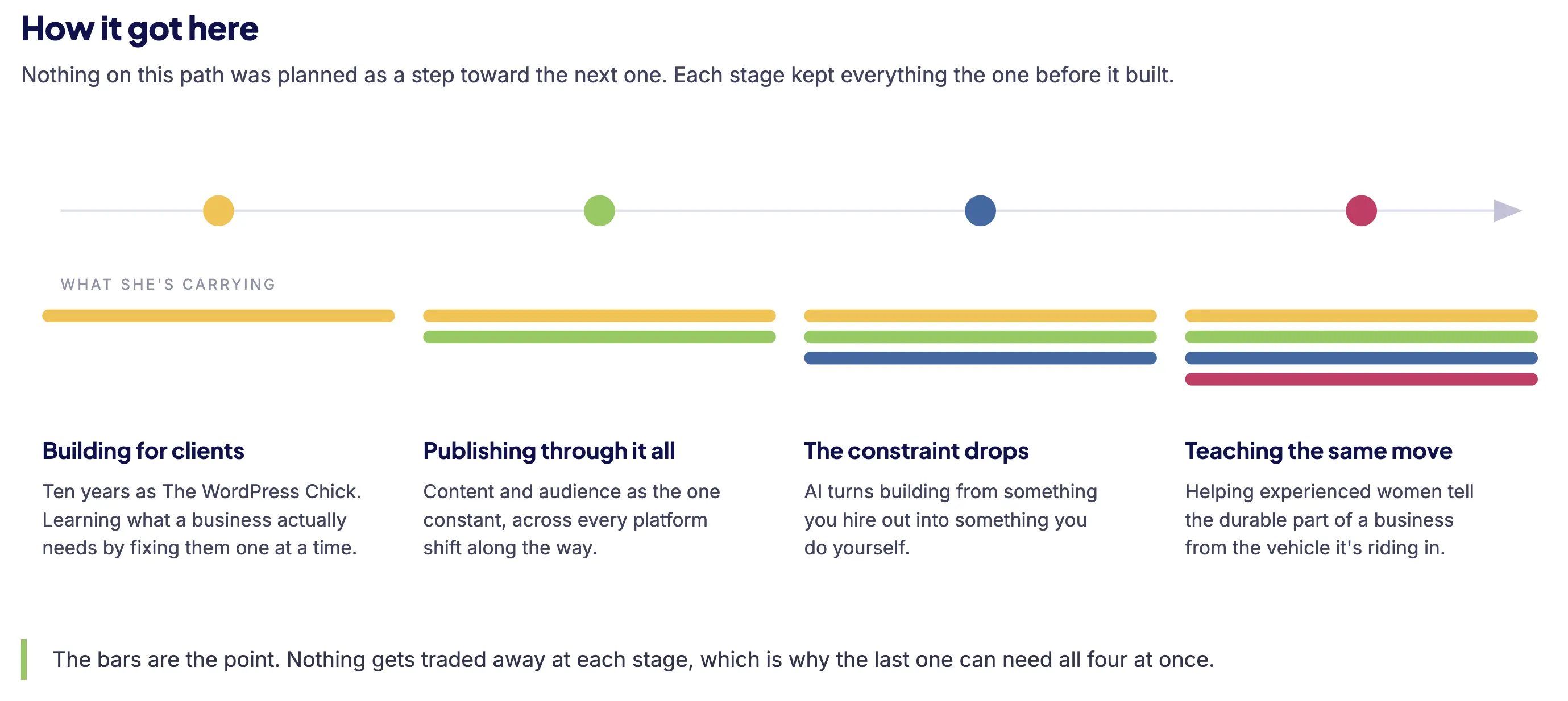 Timeline of four stages with stacked bars showing each stage keeping everything the one before it built.