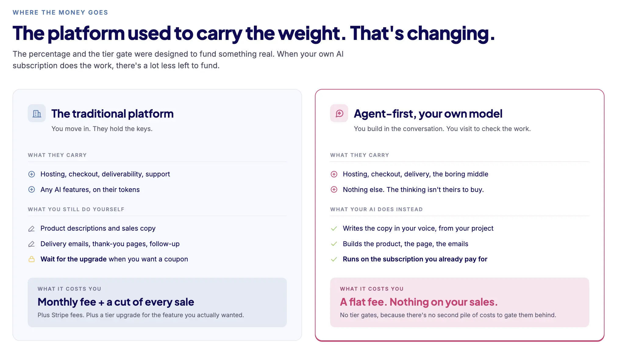 Two-column comparison of traditional platform pricing versus agent-first tools running on your own AI subscription
