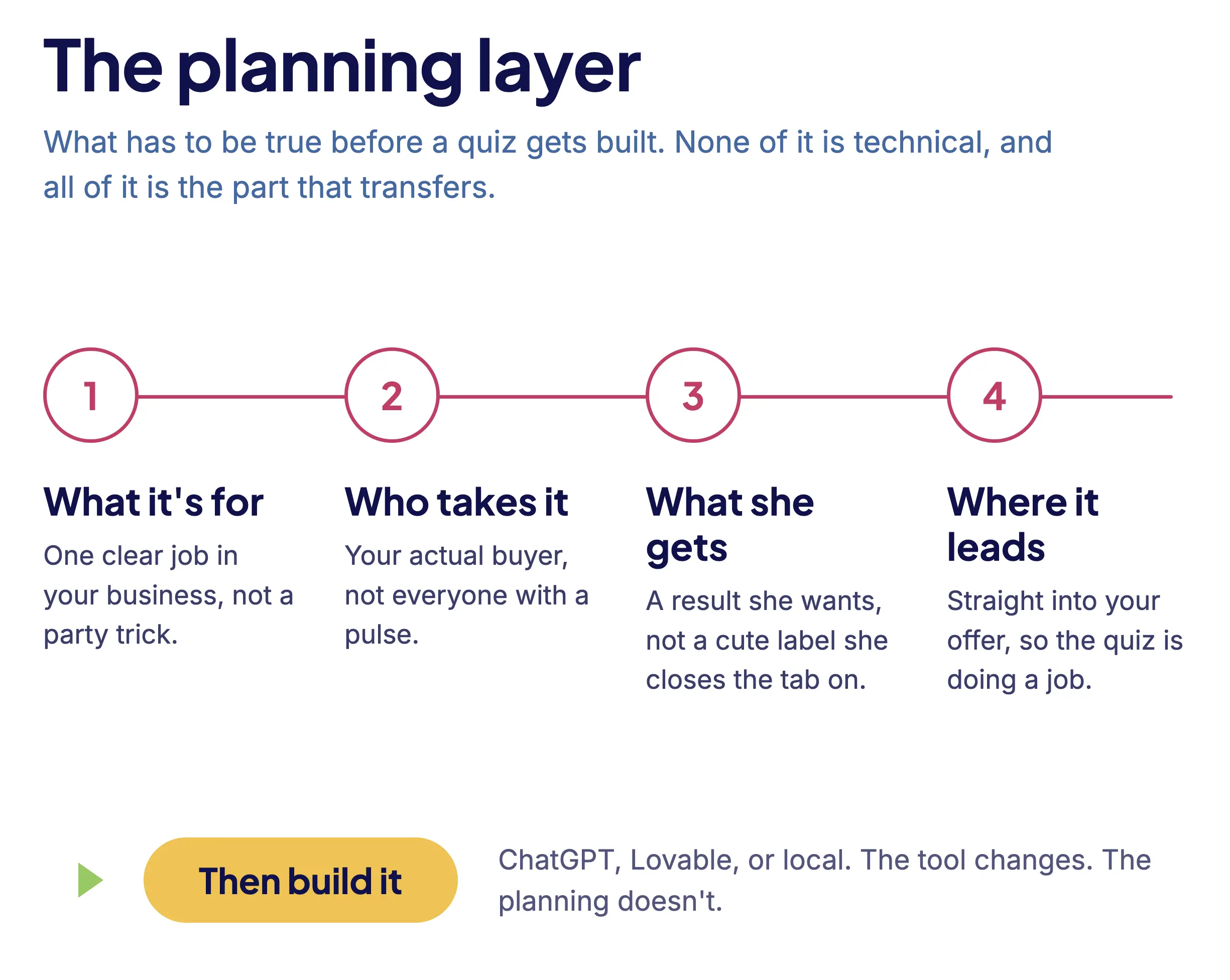 Diagram of the four planning steps before building a quiz: what it's for, who takes it, what she gets, where it leads.