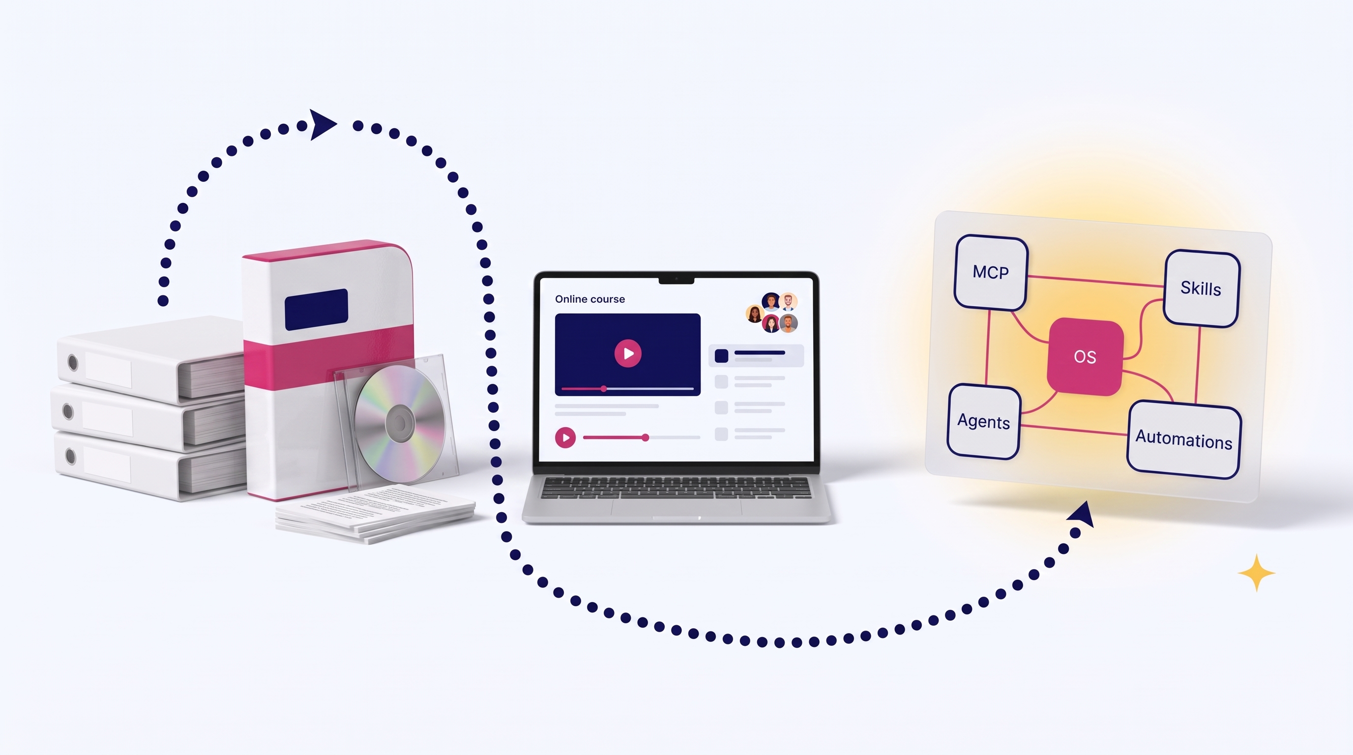 Diagram of digital product evolution: binders, boxed software and a CD, then a laptop online course, then connected AI tools