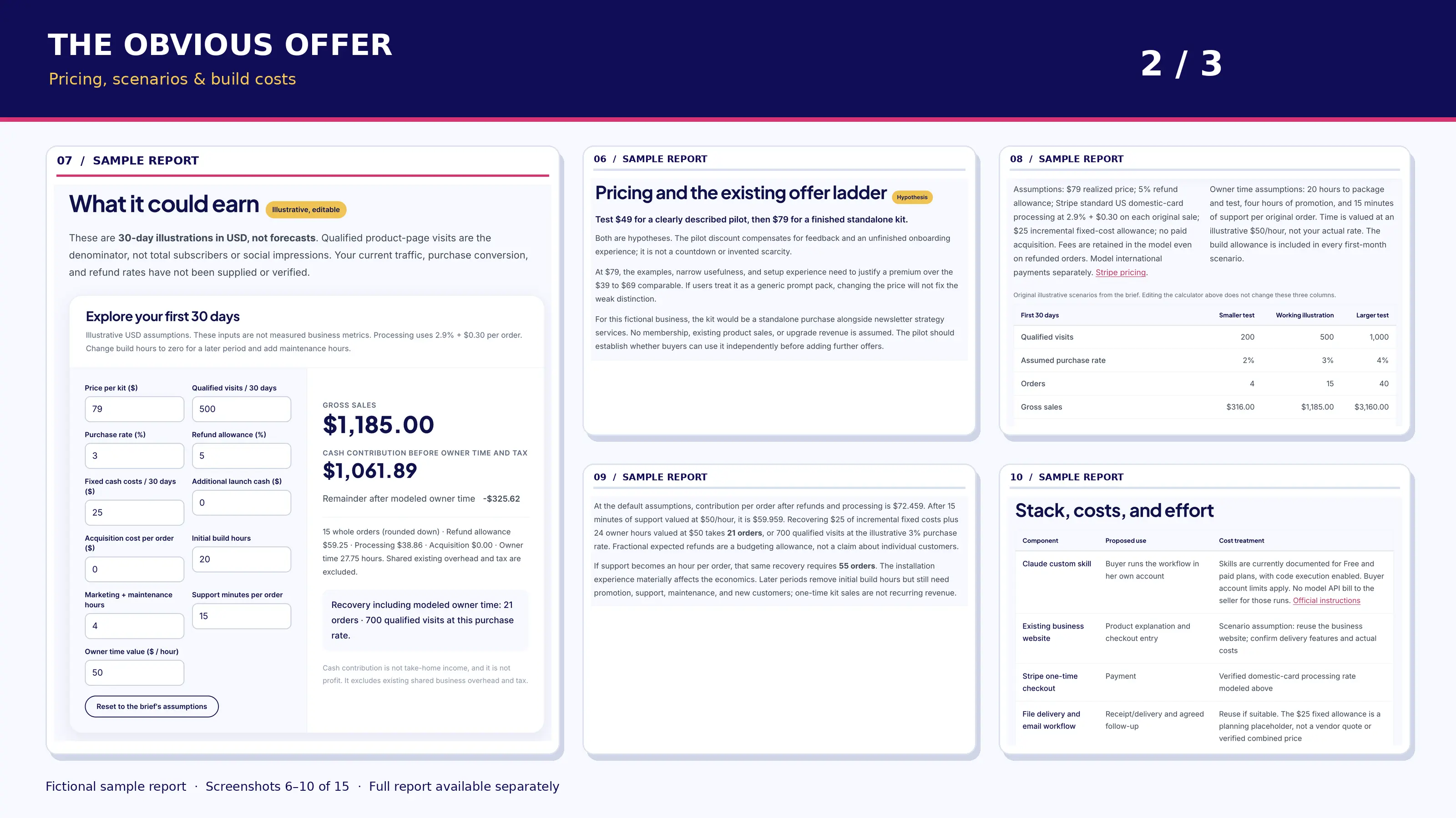 Sample Obvious Offer report, screens 6 to 10: pricing hypothesis, editable 30-day earnings calculator, scenario table, and st