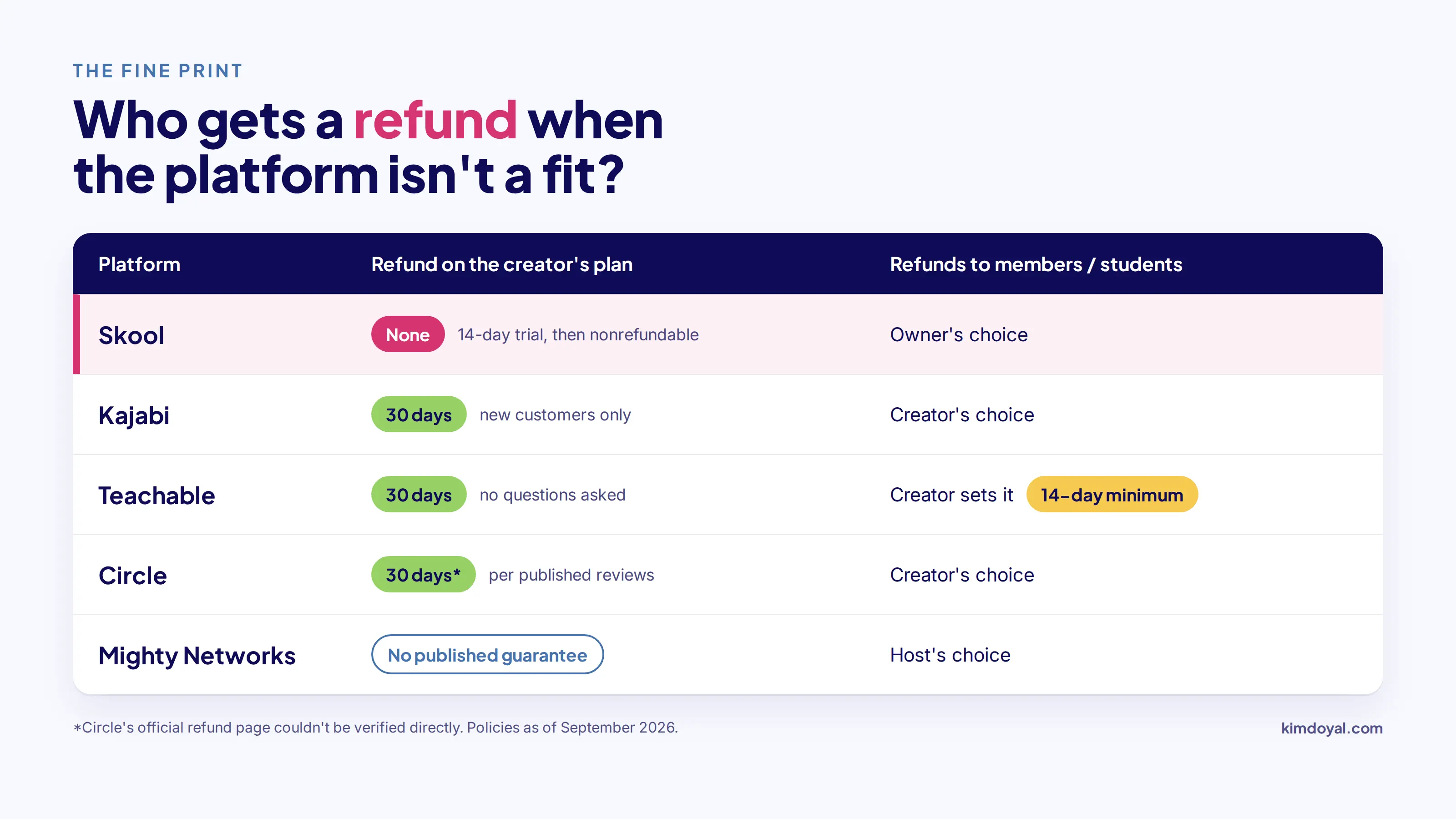 Table comparing refund policies on Skool, Kajabi, Teachable, Circle, and Mighty Networks for creator plans and member payment