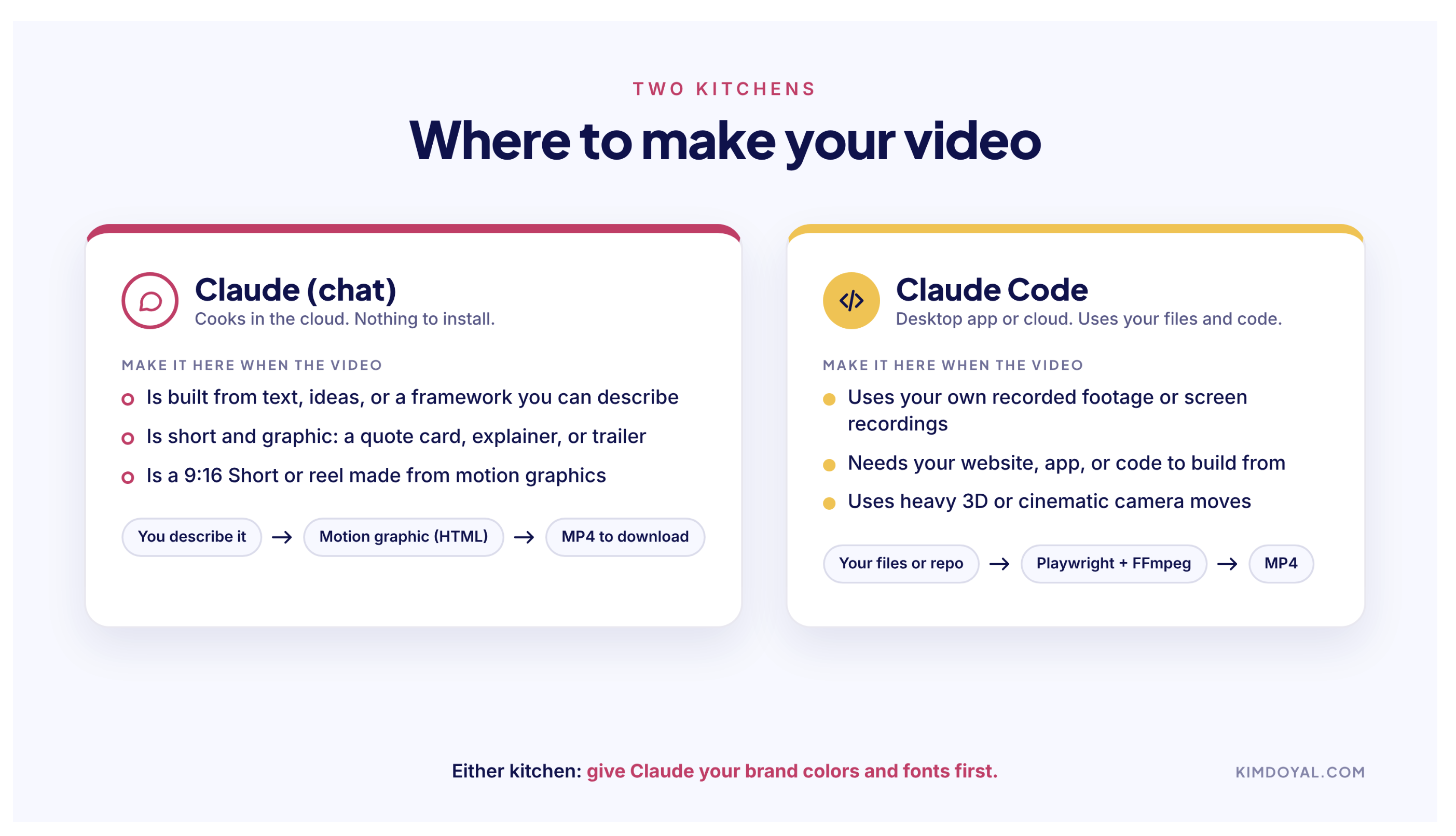 Two kitchens graphic comparing where to make video: Claude chat for motion graphics and Claude Code for your own footage, cod