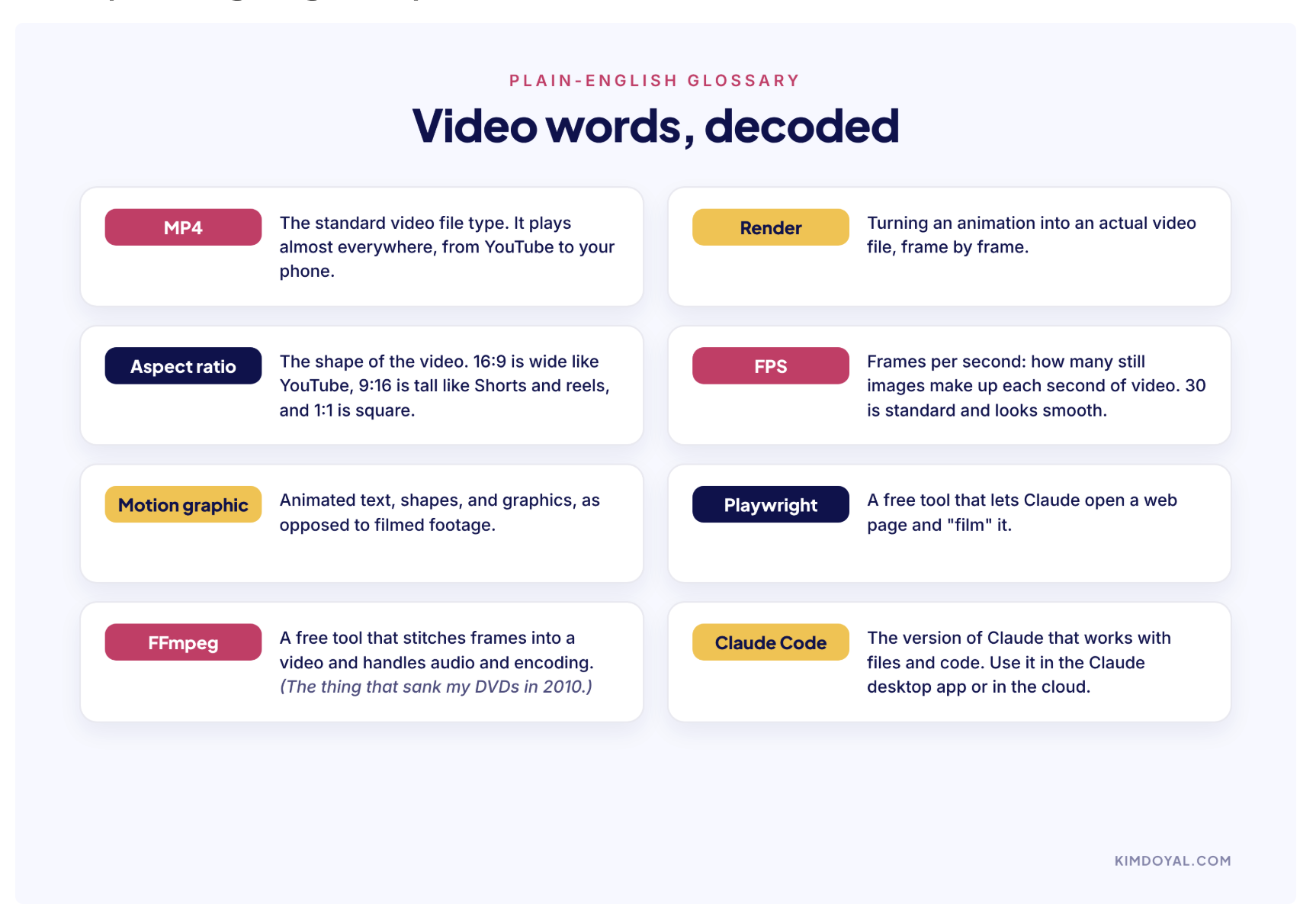 Plain-English glossary of video terms: MP4, render, aspect ratio, FPS, motion graphic, Playwright, FFmpeg, and Claude Code.